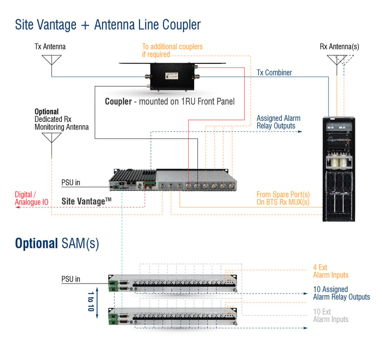 Site Vantage and Antenna Line Coupler