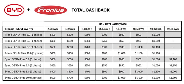 Fronius GEN24 & BYD HVM Cashback Promotion Fronius GEN24 & BYD HVM Cashback Promotion