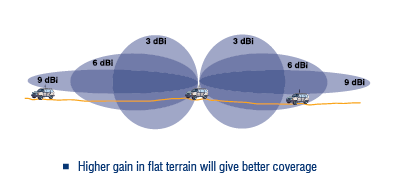 Higher gain in flat terrain will give better coverage