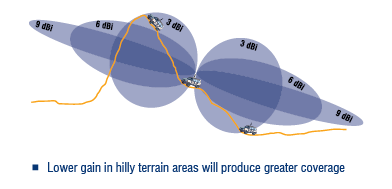 Lower gain in hilly terrain will produce greater coverage