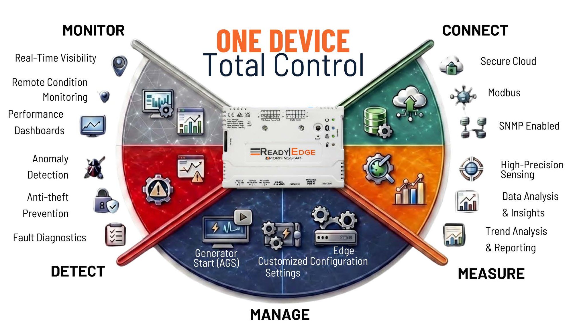 ReadyEdge one device total control ReadyEdge one device total control