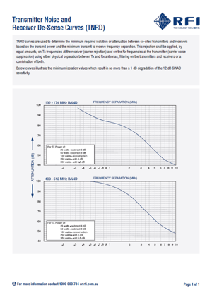 Transmitter Noise and Receiver De-Sense Curves (TNRD)