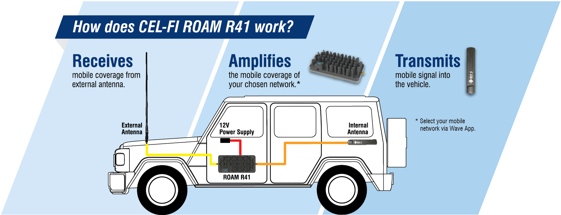 How CEL-FI ROAM R41 works?