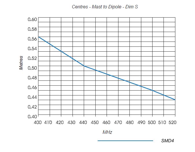 Dipole Spacing - Centres - Mast to Dipole - Dim S