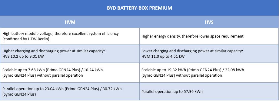 BYD Battery-Box Premium HVM vs HVS
