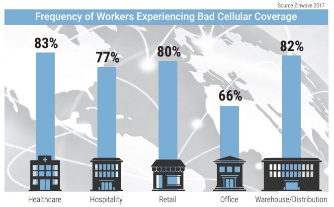 Poor Cellular Coverage Poor Cellular Coverage